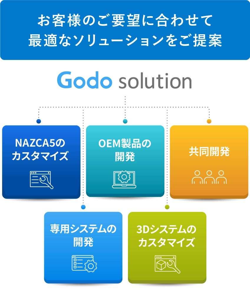 お客様のご要望に合わせて最適なソリューションを提供