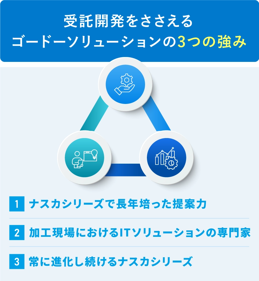 受託開発を支える ゴードーソリューションの3つの強み