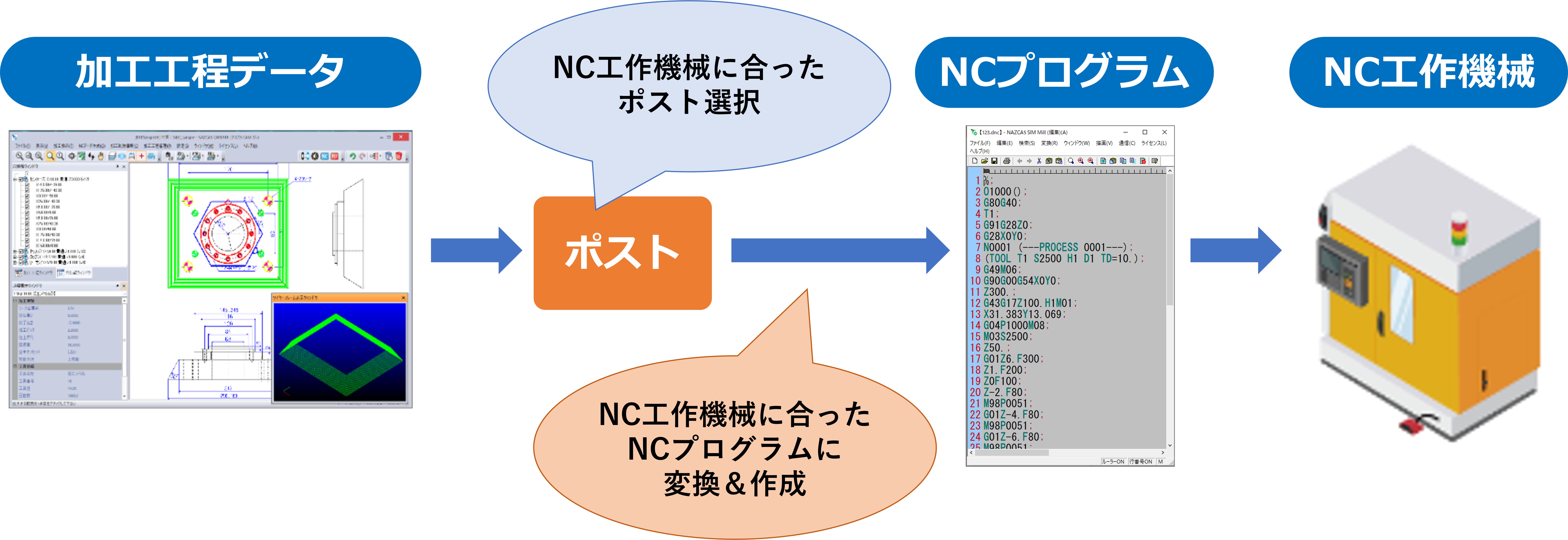 加工工程データをポストを使用してNCプログラムを作成する