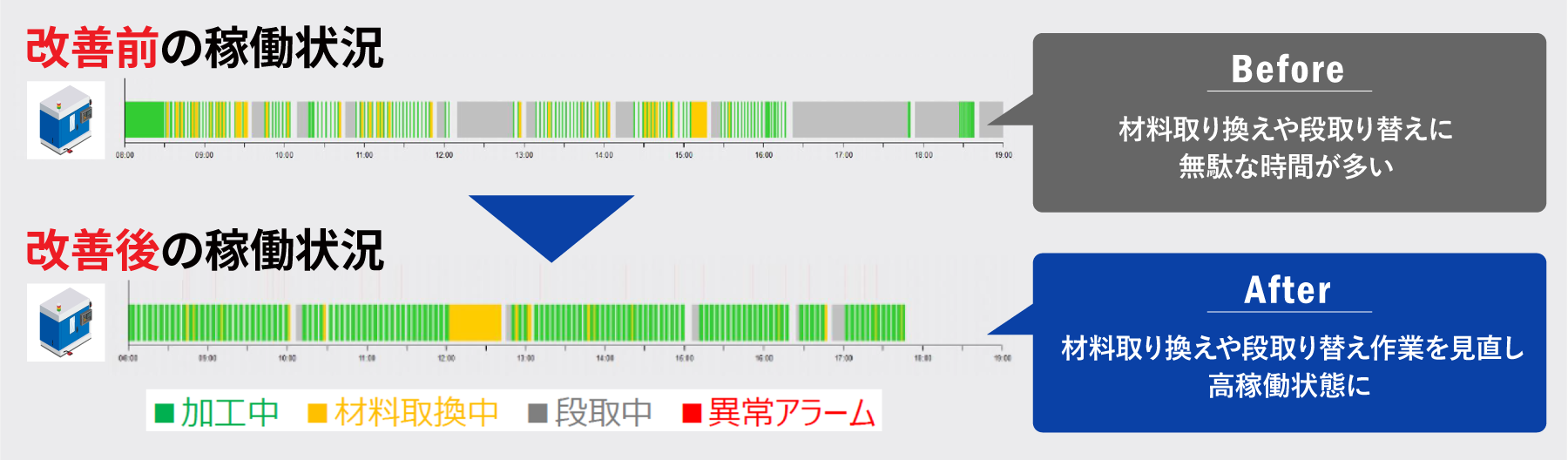 改善前後を比較して高稼働の状況になっている