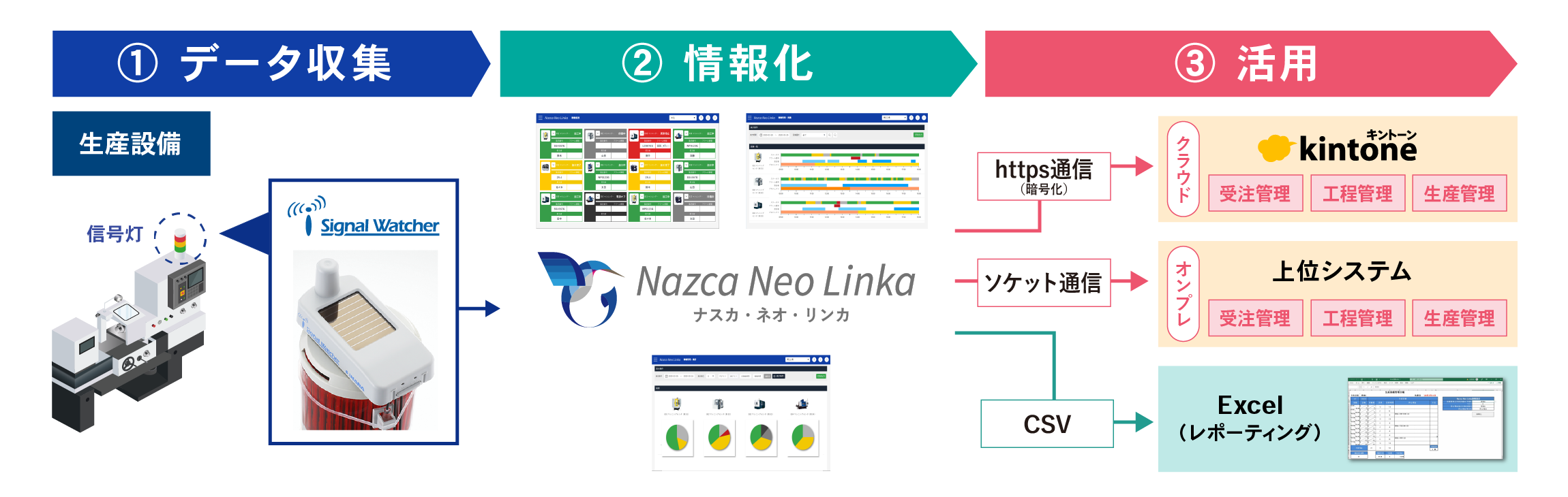 Nazca Neo Linkaと外部サービスの連携イメージ