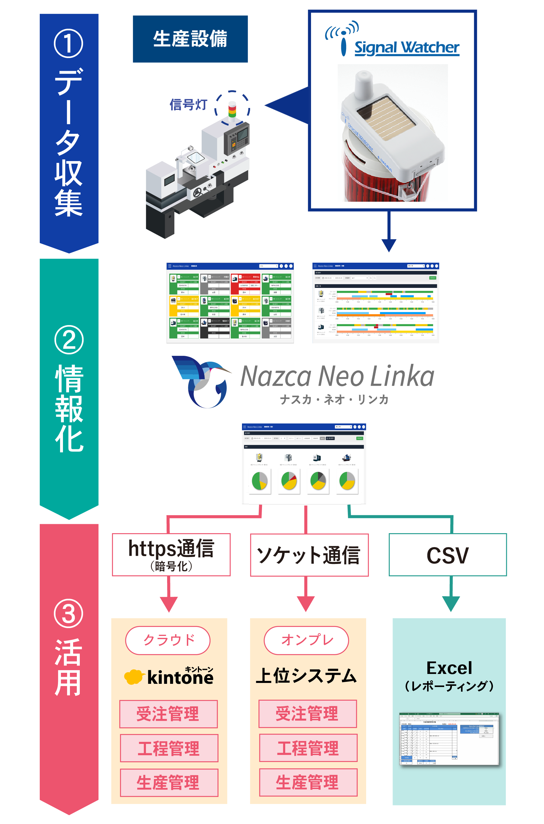 Nazca Neo Linkaと外部サービスの連携イメージ