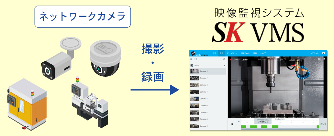 ネットワークカメラで撮影・録画した映像をSKVMSで管理
