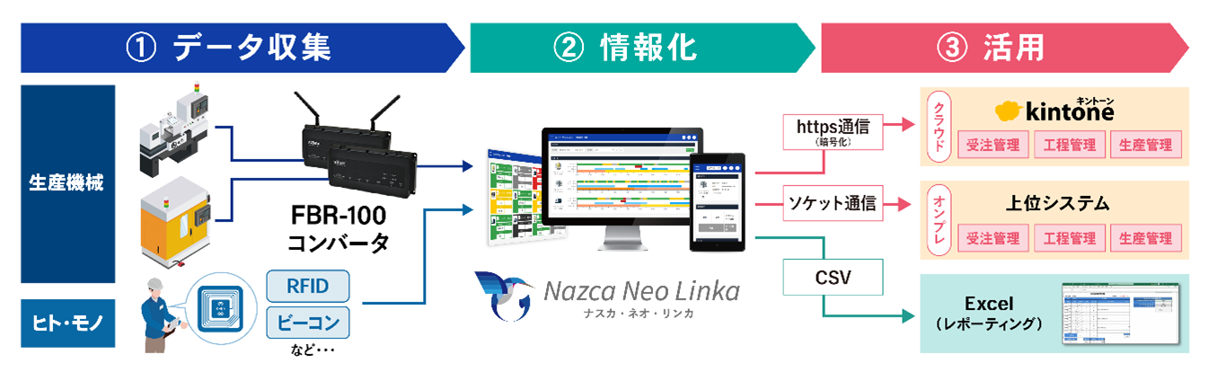 さまざまな外部ソリューションサービスと連携できるNazca Neo Linka