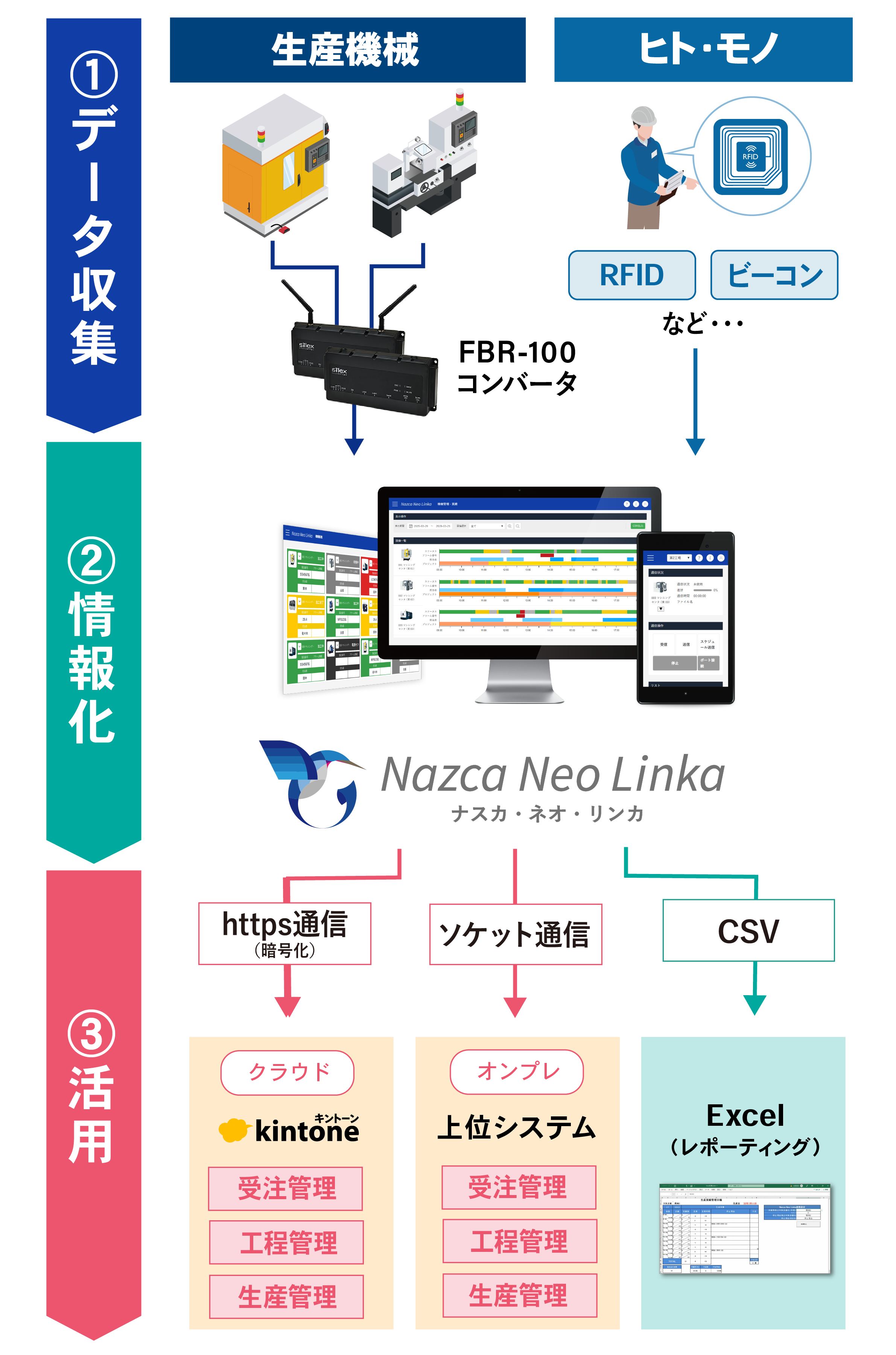 さまざまな外部ソリューションサービスと連携できるNazca Neo Linka