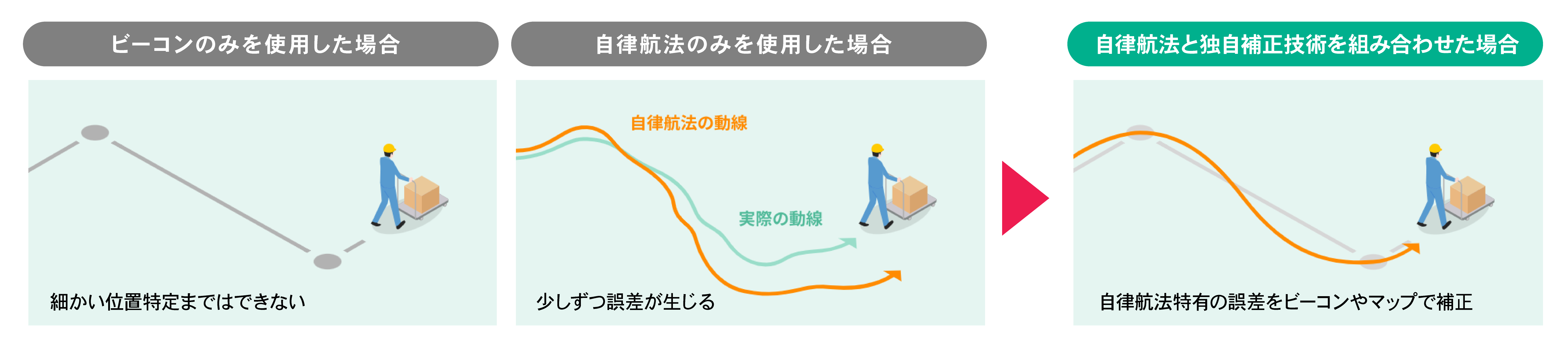 自律航法と独自の補正技術を組み合わせることで自律航法特有の誤差を補正