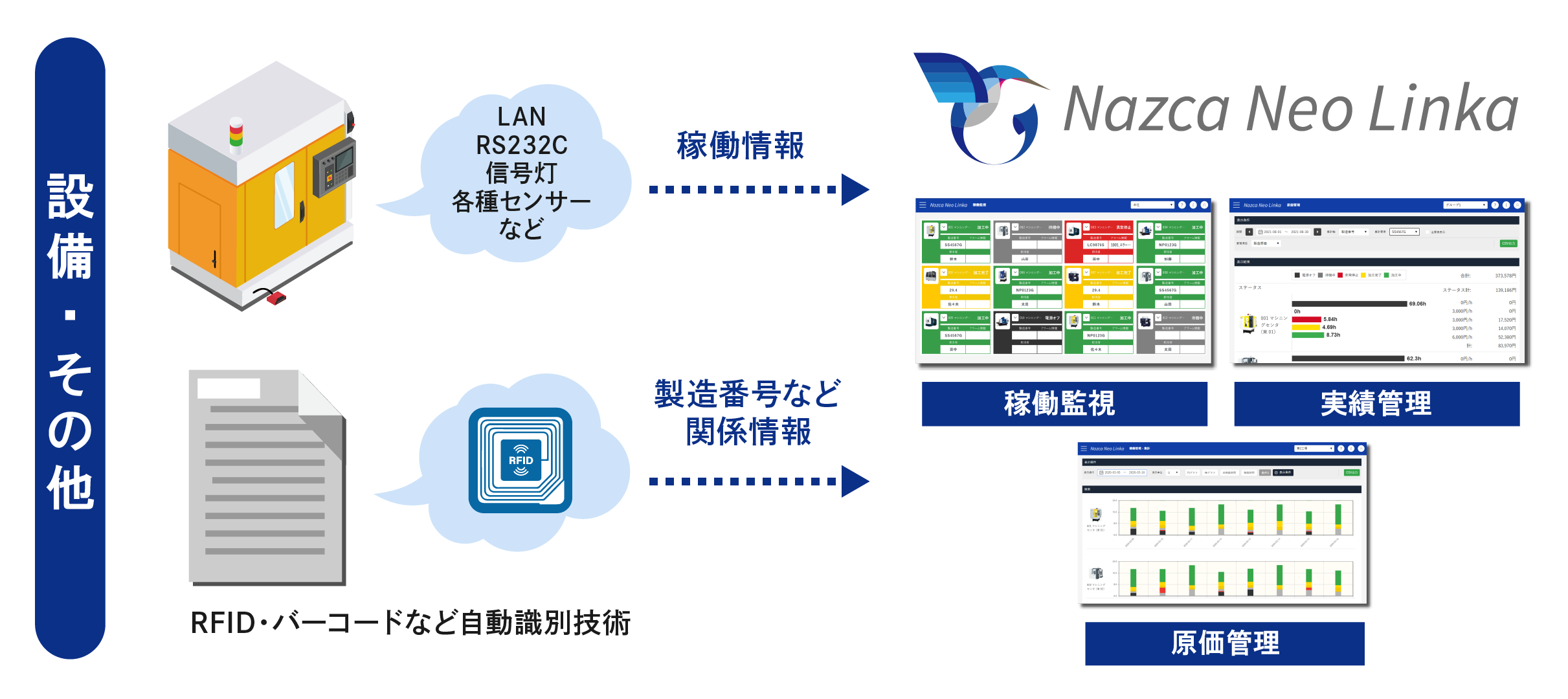 設備やヒトモノの情報を自動取得しNazca Neo Linkaで一元管理