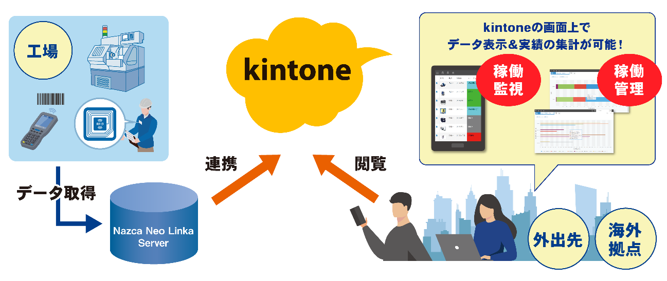 kintone連携により外出先や海外拠点などいつでもどこからでも工場の稼働状況を確認