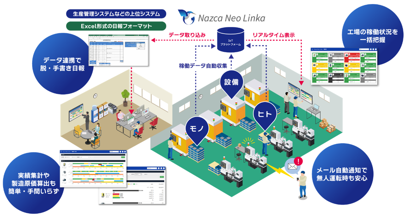 Nazca Neo Linkaは、工作機械や制御装置（PLC）などの生産設備をはじめ、ヒト・モノなど工場内のさまざまな稼働データを自動収集し、複合的に管理することができる製造業向けIoTシステム