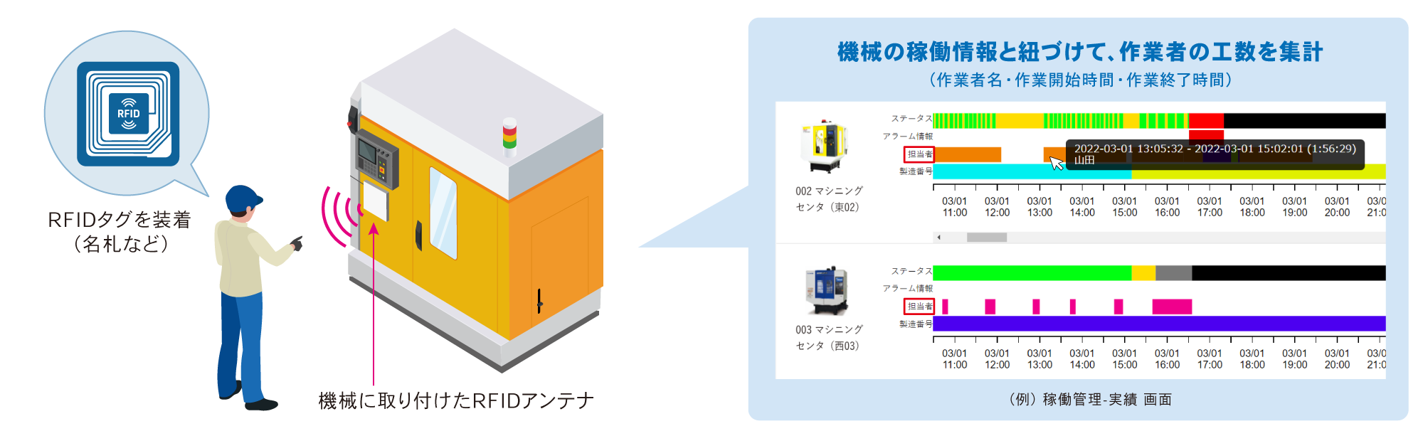 RFIDなどの各種センシング機器を使用して作業者別の作業時間といった情報を自動収集