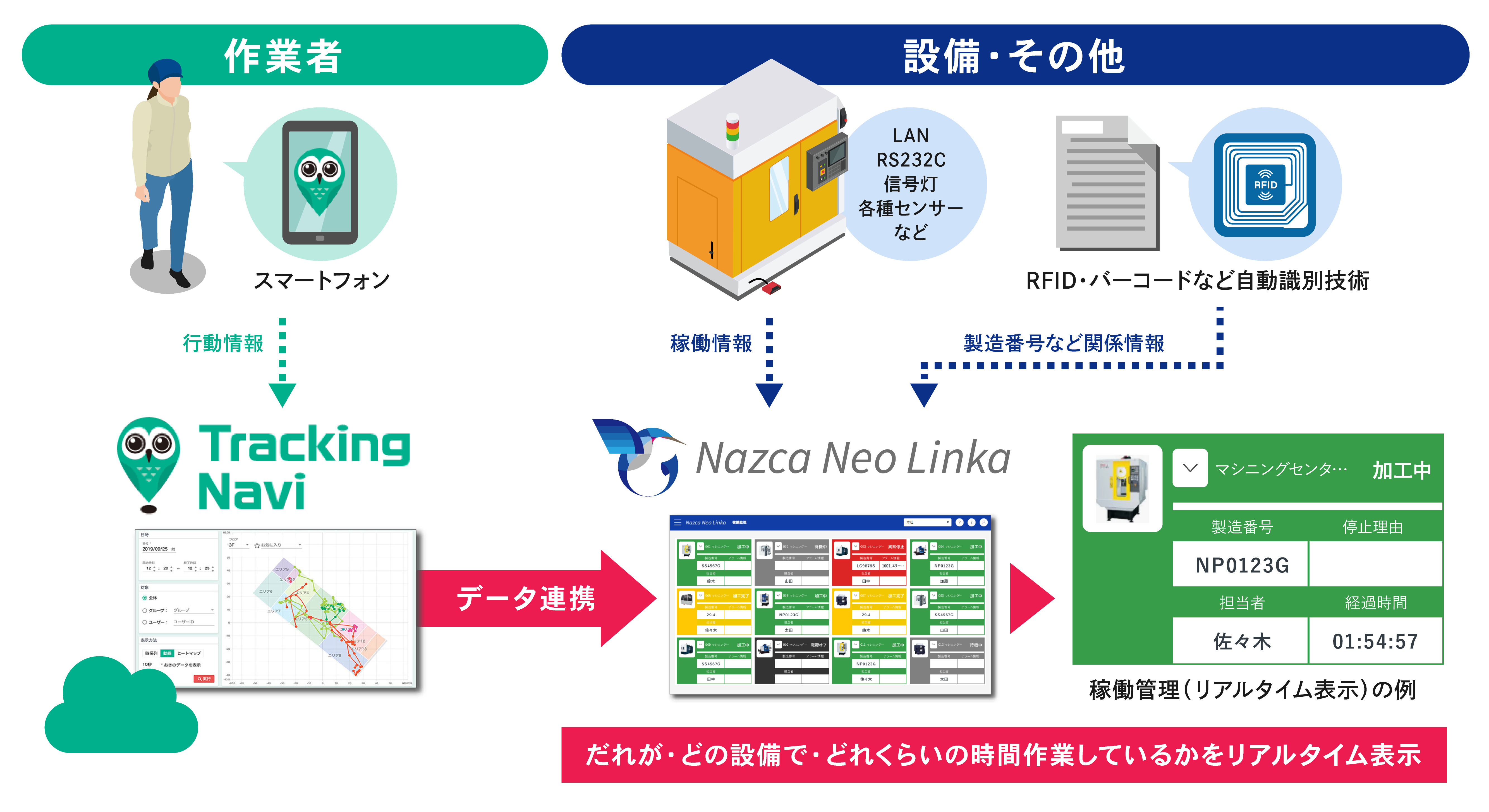 Nazca Neo LinkaとTraking Navi連携イメージ