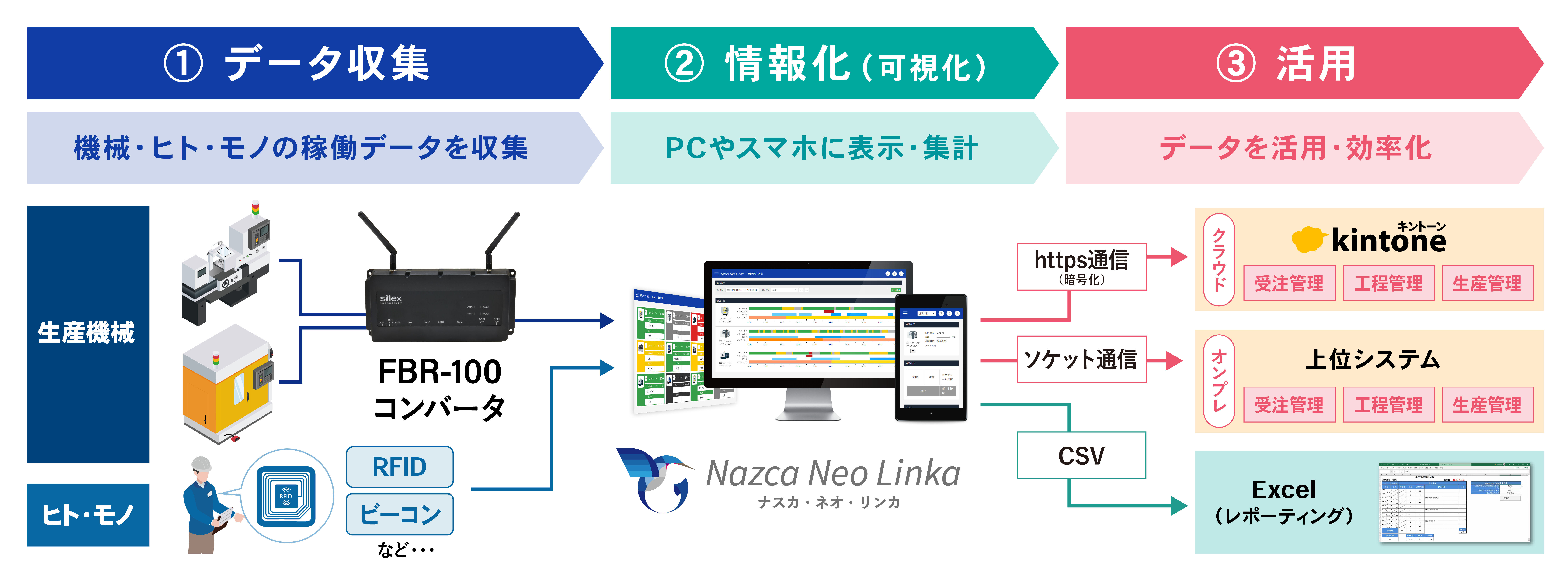 FBR-100で設備やヒトモノの情報を取得しNazca Neo Linkaで情報化、kintoneや上位システムを使用して活用・管理するイメージ