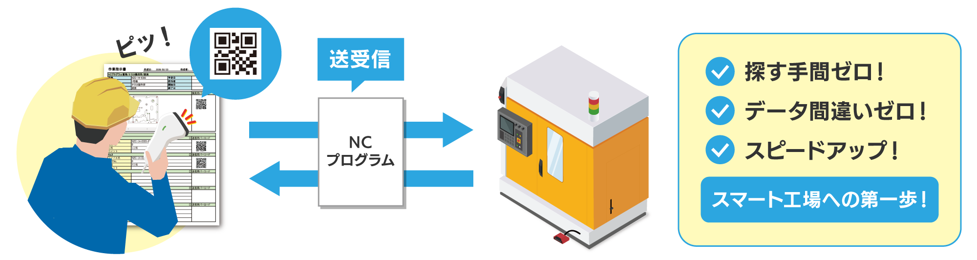 QRコード付き指示書の活用イメージの図解