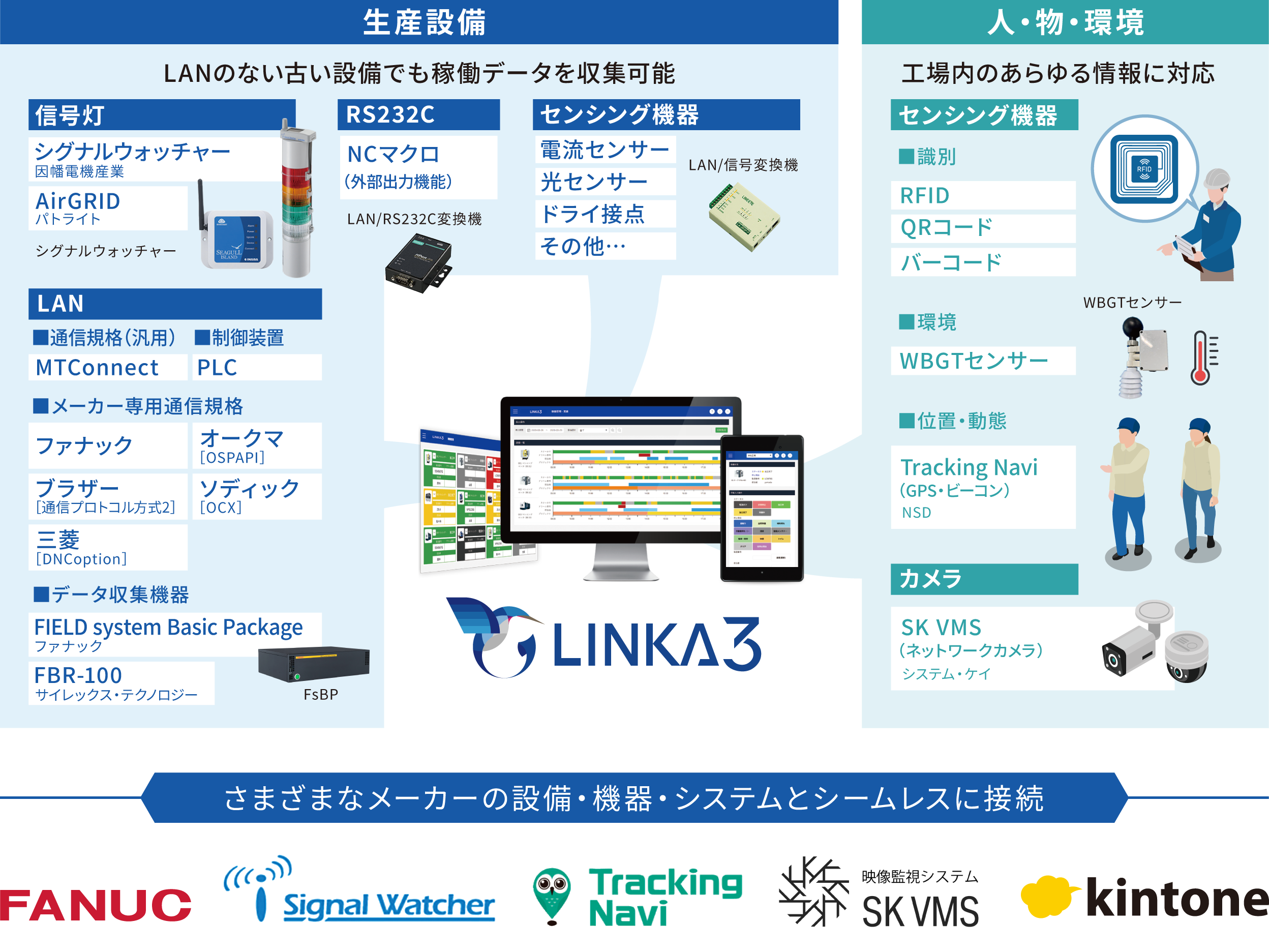 LANのない古い設備でも稼働データを収集可能。工場内のあらゆる情報に対応。