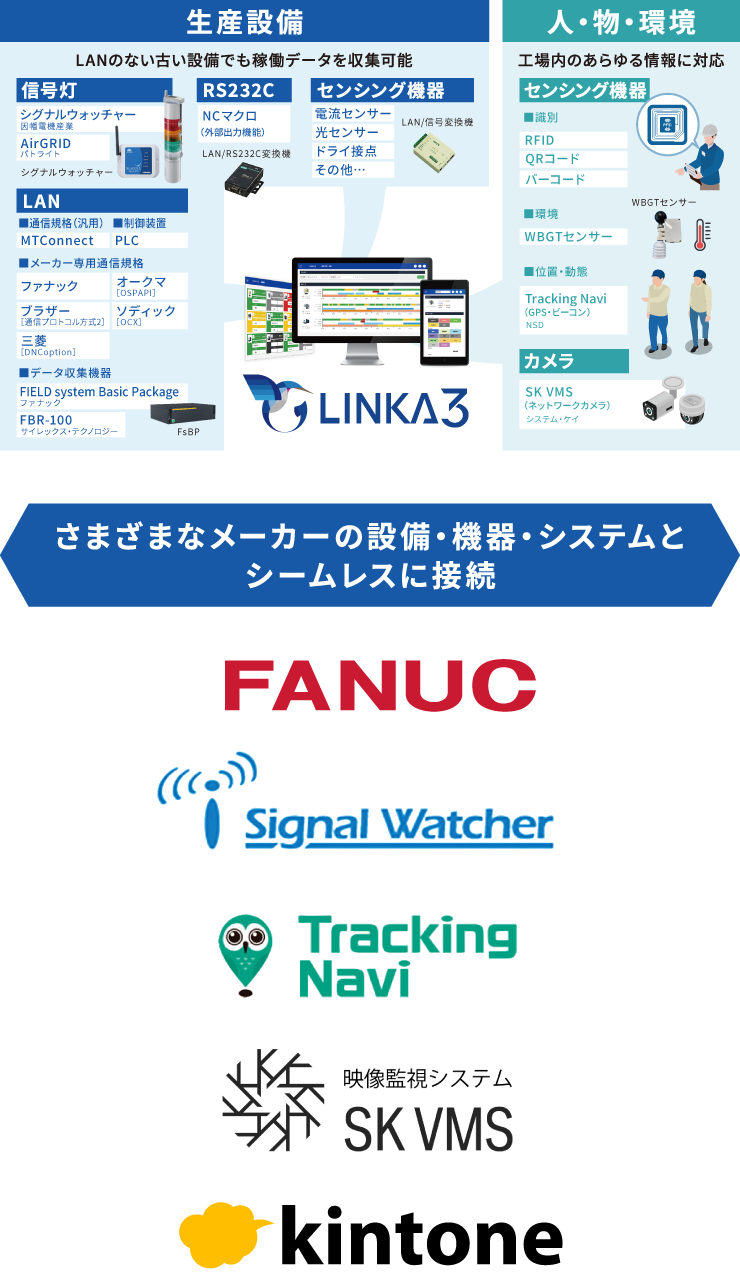 LANのない古い設備でも稼働データを収集可能。工場内のあらゆる情報に対応。