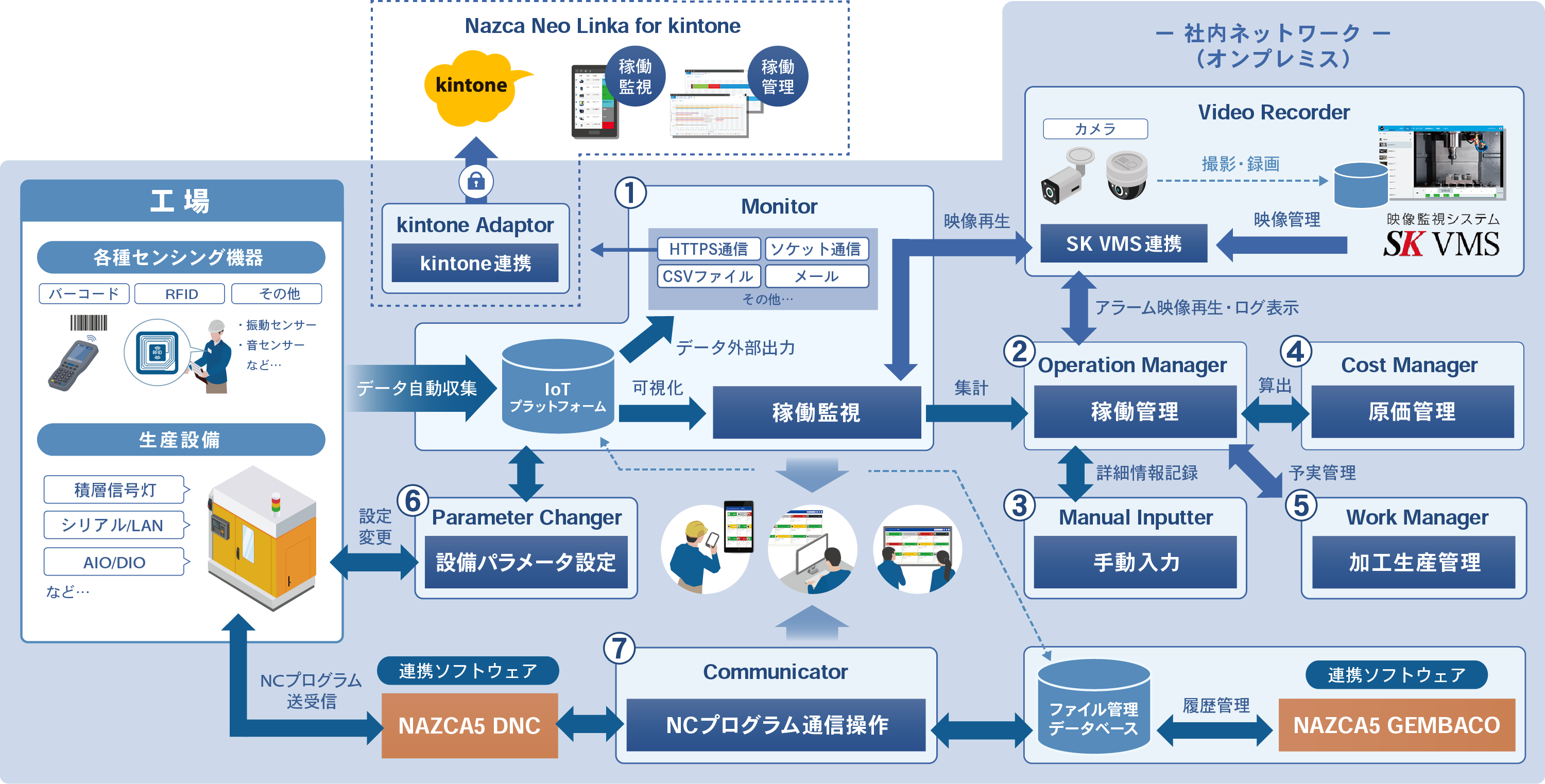 システム構成図。必要な機能だけを導入できるのでコストを抑えることができます。