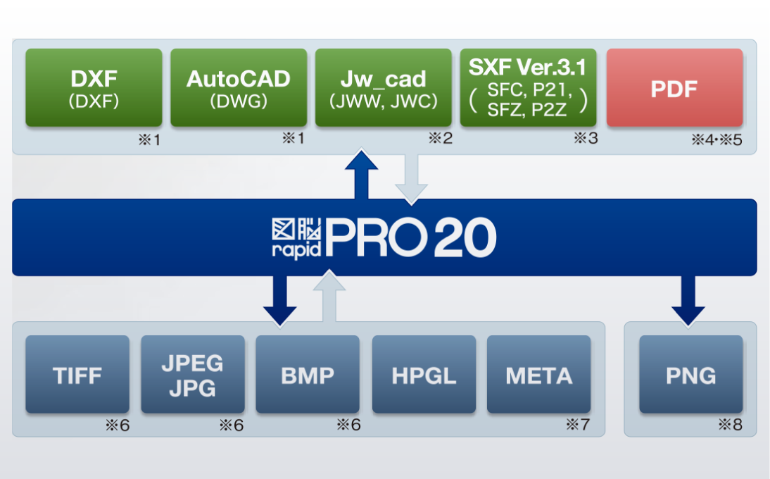 図脳rapid Pro20 2次元cad Cad Camや編集 Nc加工シミュレーション Ncプログラム通信 工作機械の稼働監視システムを販売しているゴードーソリューション